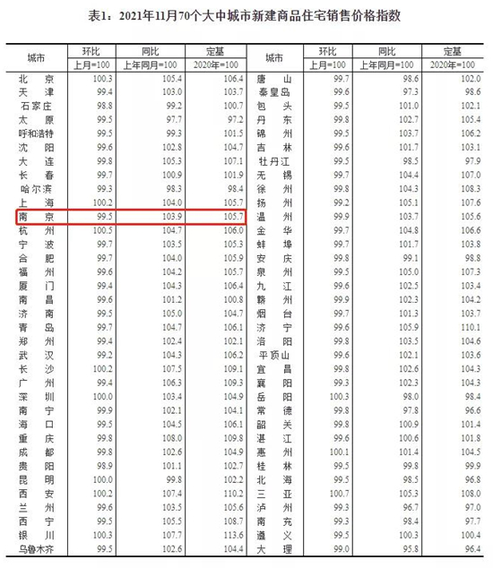 11月南京新房价格环比下降0.5%